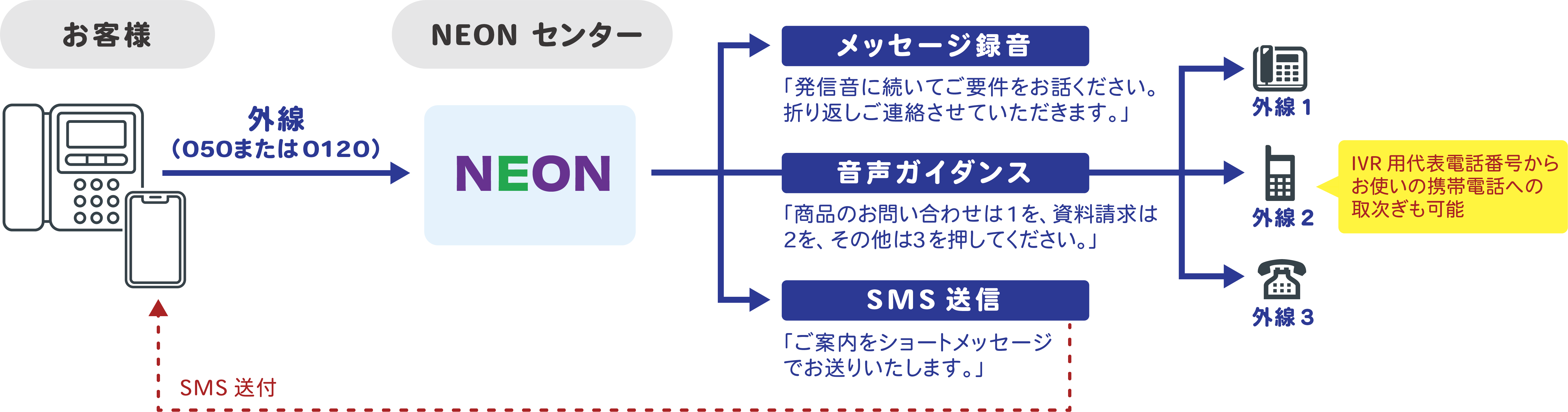 NEON IVR ご利用フロー
